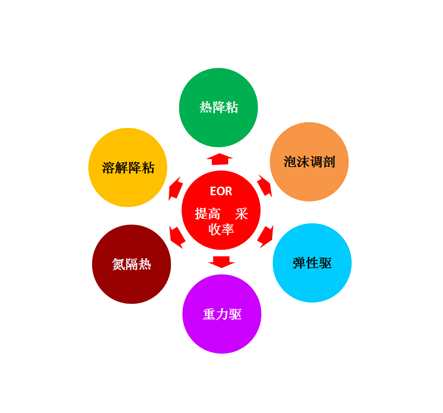 多介質(zhì)混相采油技術(shù)服務(wù)